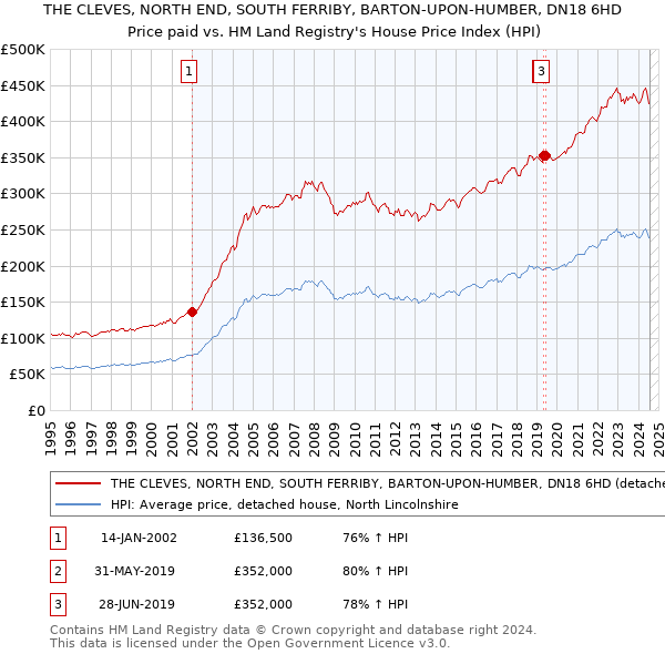 THE CLEVES, NORTH END, SOUTH FERRIBY, BARTON-UPON-HUMBER, DN18 6HD: Price paid vs HM Land Registry's House Price Index