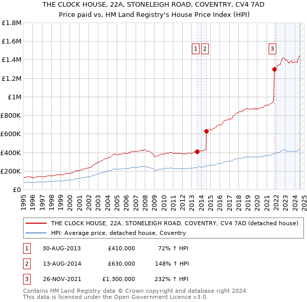 THE CLOCK HOUSE, 22A, STONELEIGH ROAD, COVENTRY, CV4 7AD: Price paid vs HM Land Registry's House Price Index