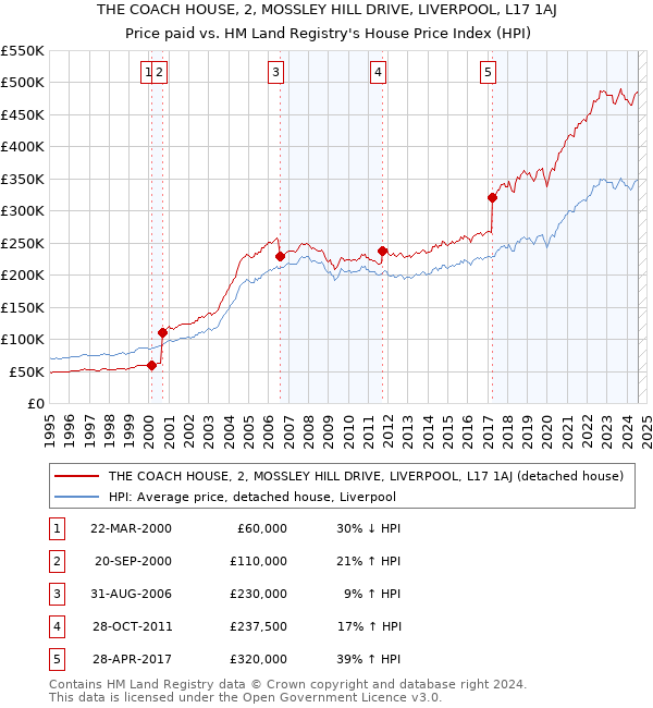 THE COACH HOUSE, 2, MOSSLEY HILL DRIVE, LIVERPOOL, L17 1AJ: Price paid vs HM Land Registry's House Price Index