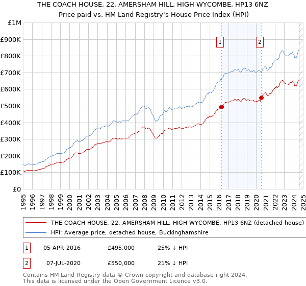 THE COACH HOUSE, 22, AMERSHAM HILL, HIGH WYCOMBE, HP13 6NZ: Price paid vs HM Land Registry's House Price Index