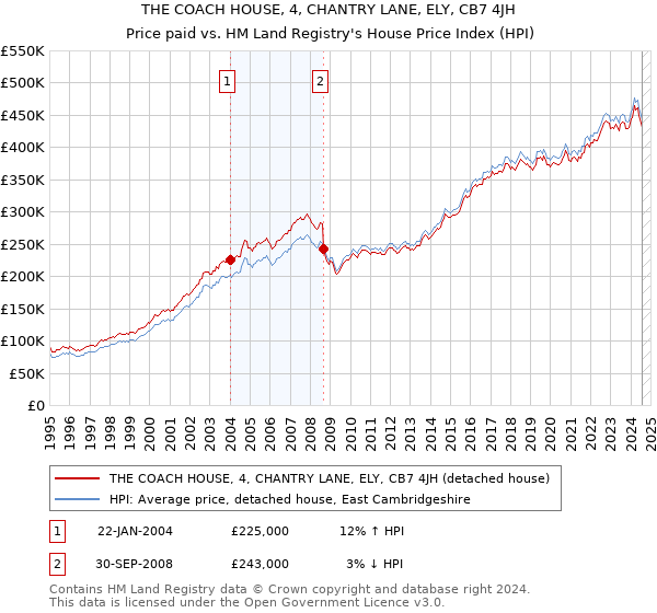 THE COACH HOUSE, 4, CHANTRY LANE, ELY, CB7 4JH: Price paid vs HM Land Registry's House Price Index