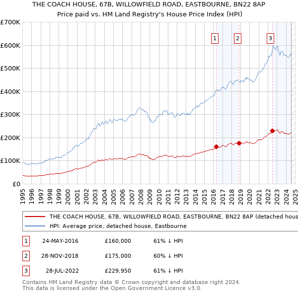 THE COACH HOUSE, 67B, WILLOWFIELD ROAD, EASTBOURNE, BN22 8AP: Price paid vs HM Land Registry's House Price Index