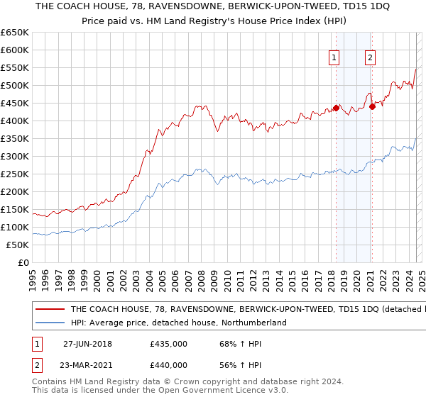 THE COACH HOUSE, 78, RAVENSDOWNE, BERWICK-UPON-TWEED, TD15 1DQ: Price paid vs HM Land Registry's House Price Index