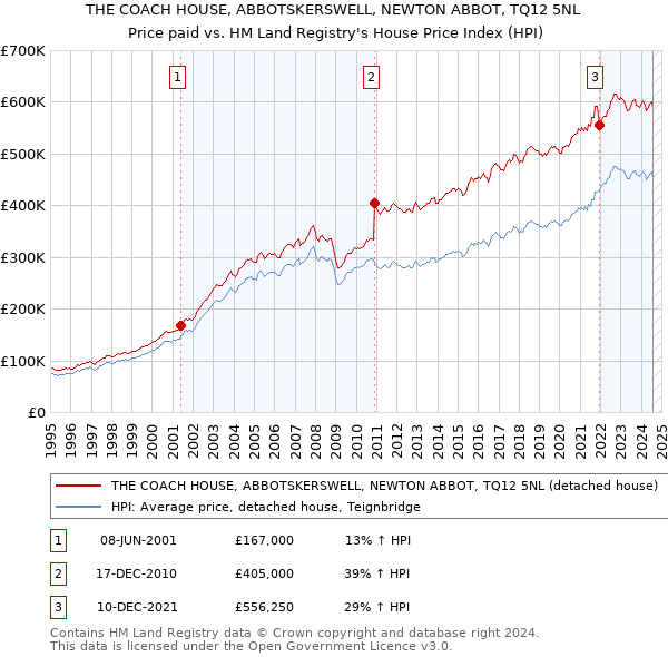 THE COACH HOUSE, ABBOTSKERSWELL, NEWTON ABBOT, TQ12 5NL: Price paid vs HM Land Registry's House Price Index