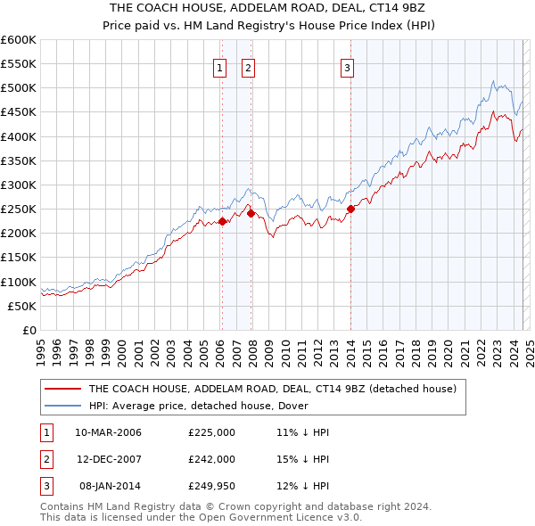 THE COACH HOUSE, ADDELAM ROAD, DEAL, CT14 9BZ: Price paid vs HM Land Registry's House Price Index