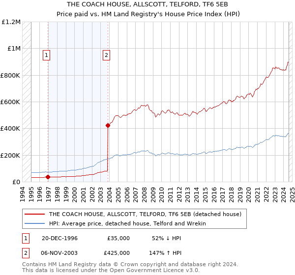 THE COACH HOUSE, ALLSCOTT, TELFORD, TF6 5EB: Price paid vs HM Land Registry's House Price Index