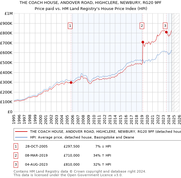 THE COACH HOUSE, ANDOVER ROAD, HIGHCLERE, NEWBURY, RG20 9PF: Price paid vs HM Land Registry's House Price Index