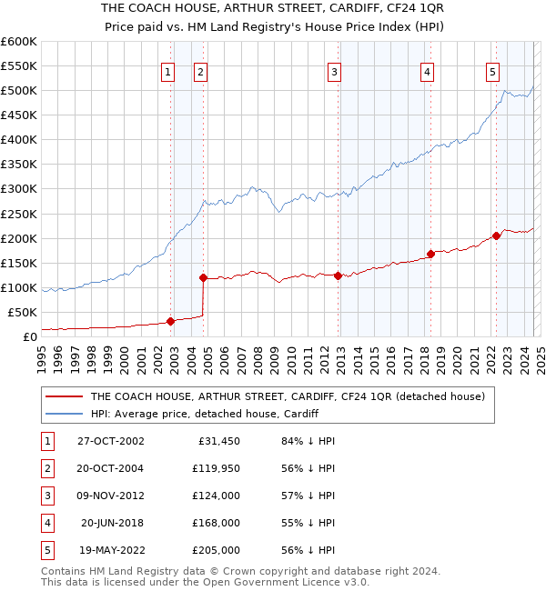 THE COACH HOUSE, ARTHUR STREET, CARDIFF, CF24 1QR: Price paid vs HM Land Registry's House Price Index