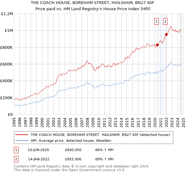 THE COACH HOUSE, BOREHAM STREET, HAILSHAM, BN27 4SF: Price paid vs HM Land Registry's House Price Index