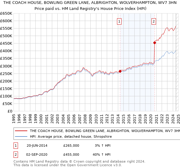 THE COACH HOUSE, BOWLING GREEN LANE, ALBRIGHTON, WOLVERHAMPTON, WV7 3HN: Price paid vs HM Land Registry's House Price Index