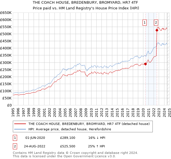 THE COACH HOUSE, BREDENBURY, BROMYARD, HR7 4TF: Price paid vs HM Land Registry's House Price Index