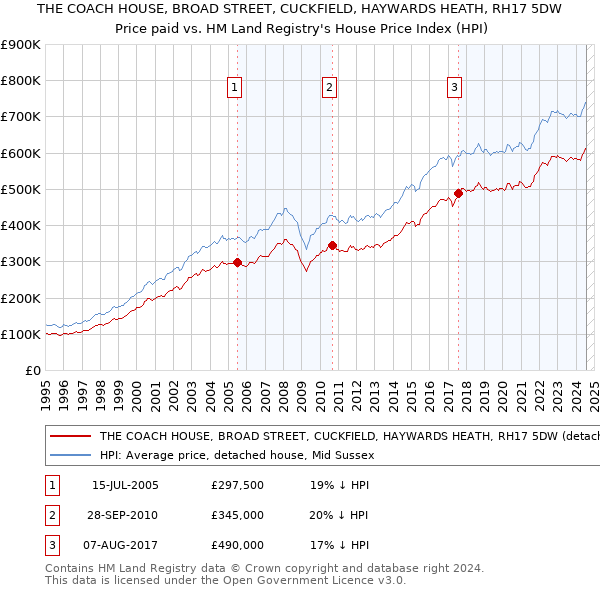 THE COACH HOUSE, BROAD STREET, CUCKFIELD, HAYWARDS HEATH, RH17 5DW: Price paid vs HM Land Registry's House Price Index