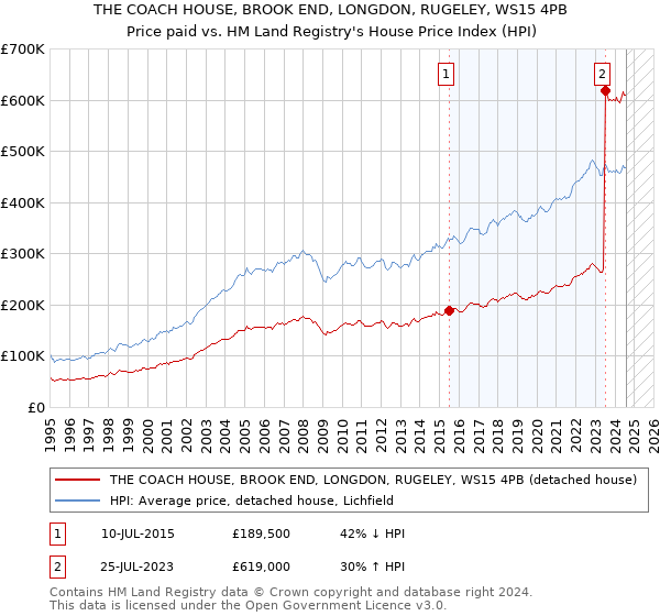 THE COACH HOUSE, BROOK END, LONGDON, RUGELEY, WS15 4PB: Price paid vs HM Land Registry's House Price Index