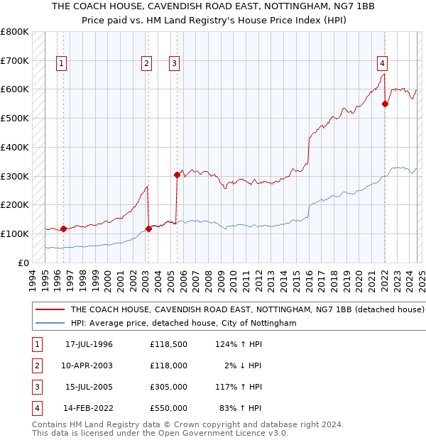 THE COACH HOUSE, CAVENDISH ROAD EAST, NOTTINGHAM, NG7 1BB: Price paid vs HM Land Registry's House Price Index