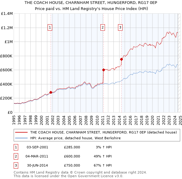 THE COACH HOUSE, CHARNHAM STREET, HUNGERFORD, RG17 0EP: Price paid vs HM Land Registry's House Price Index