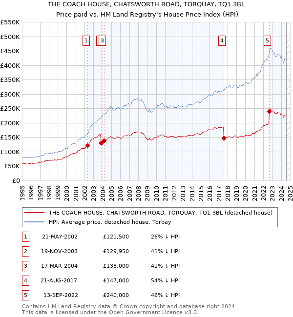 THE COACH HOUSE, CHATSWORTH ROAD, TORQUAY, TQ1 3BL: Price paid vs HM Land Registry's House Price Index