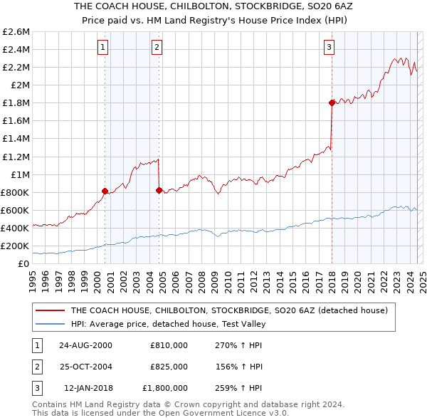 THE COACH HOUSE, CHILBOLTON, STOCKBRIDGE, SO20 6AZ: Price paid vs HM Land Registry's House Price Index