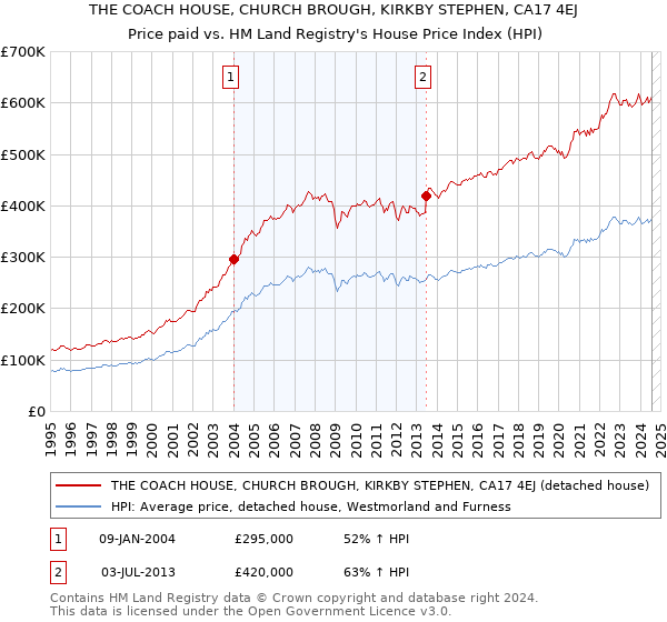 THE COACH HOUSE, CHURCH BROUGH, KIRKBY STEPHEN, CA17 4EJ: Price paid vs HM Land Registry's House Price Index