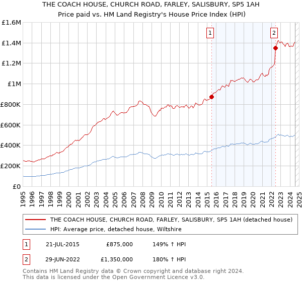 THE COACH HOUSE, CHURCH ROAD, FARLEY, SALISBURY, SP5 1AH: Price paid vs HM Land Registry's House Price Index