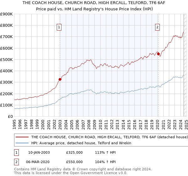 THE COACH HOUSE, CHURCH ROAD, HIGH ERCALL, TELFORD, TF6 6AF: Price paid vs HM Land Registry's House Price Index