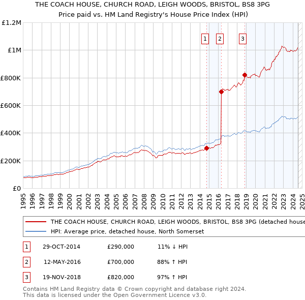 THE COACH HOUSE, CHURCH ROAD, LEIGH WOODS, BRISTOL, BS8 3PG: Price paid vs HM Land Registry's House Price Index