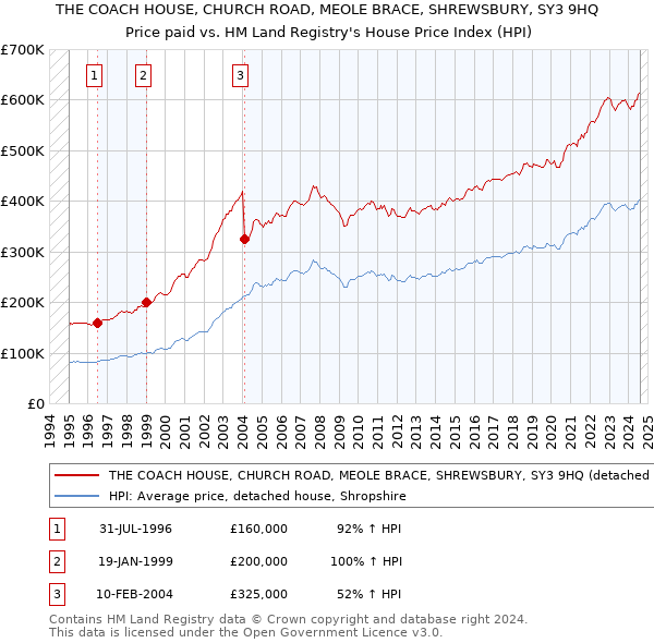 THE COACH HOUSE, CHURCH ROAD, MEOLE BRACE, SHREWSBURY, SY3 9HQ: Price paid vs HM Land Registry's House Price Index