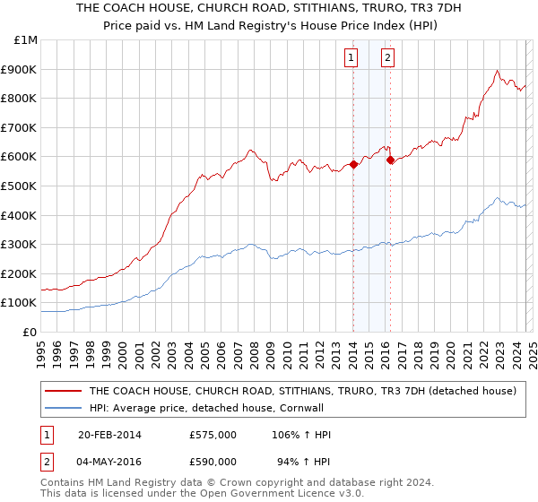 THE COACH HOUSE, CHURCH ROAD, STITHIANS, TRURO, TR3 7DH: Price paid vs HM Land Registry's House Price Index