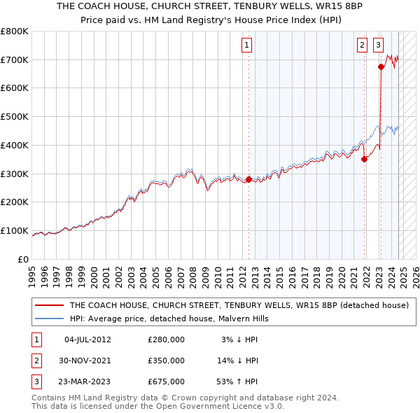 THE COACH HOUSE, CHURCH STREET, TENBURY WELLS, WR15 8BP: Price paid vs HM Land Registry's House Price Index