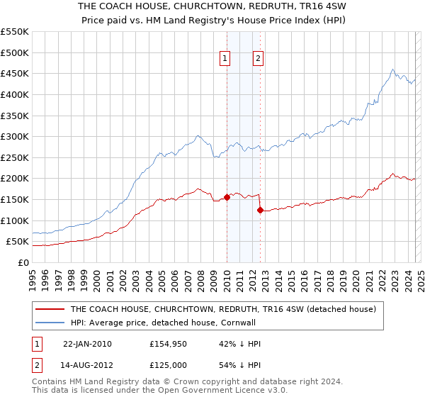 THE COACH HOUSE, CHURCHTOWN, REDRUTH, TR16 4SW: Price paid vs HM Land Registry's House Price Index