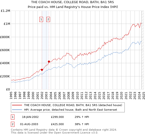 THE COACH HOUSE, COLLEGE ROAD, BATH, BA1 5RS: Price paid vs HM Land Registry's House Price Index