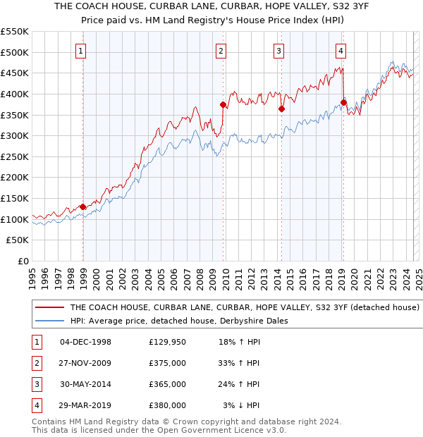 THE COACH HOUSE, CURBAR LANE, CURBAR, HOPE VALLEY, S32 3YF: Price paid vs HM Land Registry's House Price Index