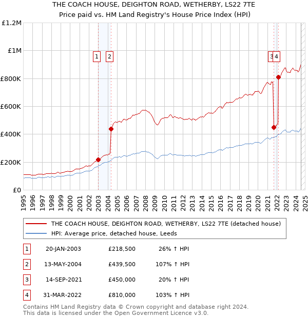 THE COACH HOUSE, DEIGHTON ROAD, WETHERBY, LS22 7TE: Price paid vs HM Land Registry's House Price Index