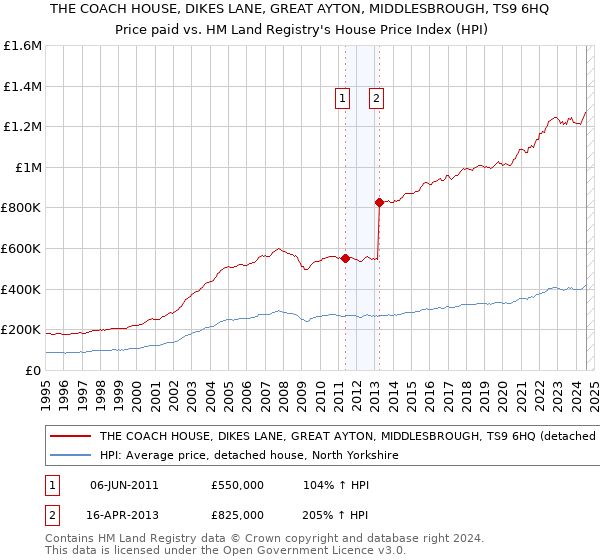 THE COACH HOUSE, DIKES LANE, GREAT AYTON, MIDDLESBROUGH, TS9 6HQ: Price paid vs HM Land Registry's House Price Index