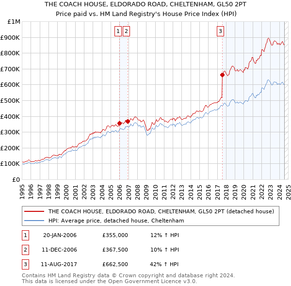 THE COACH HOUSE, ELDORADO ROAD, CHELTENHAM, GL50 2PT: Price paid vs HM Land Registry's House Price Index