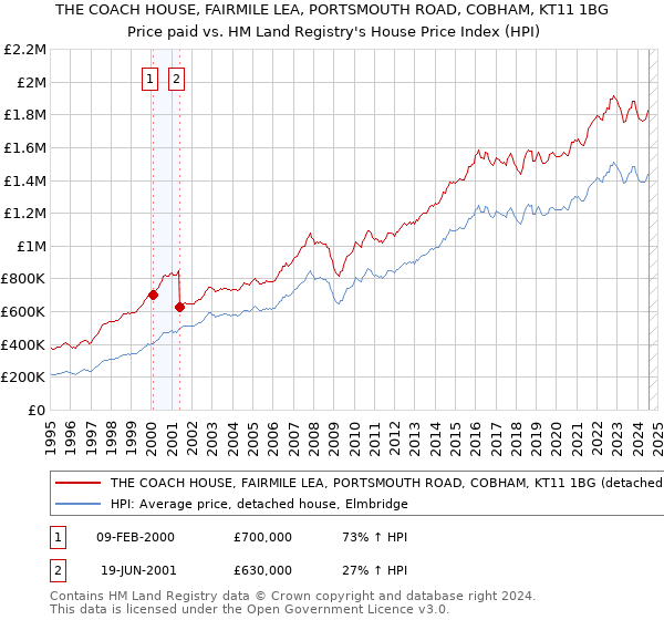 THE COACH HOUSE, FAIRMILE LEA, PORTSMOUTH ROAD, COBHAM, KT11 1BG: Price paid vs HM Land Registry's House Price Index