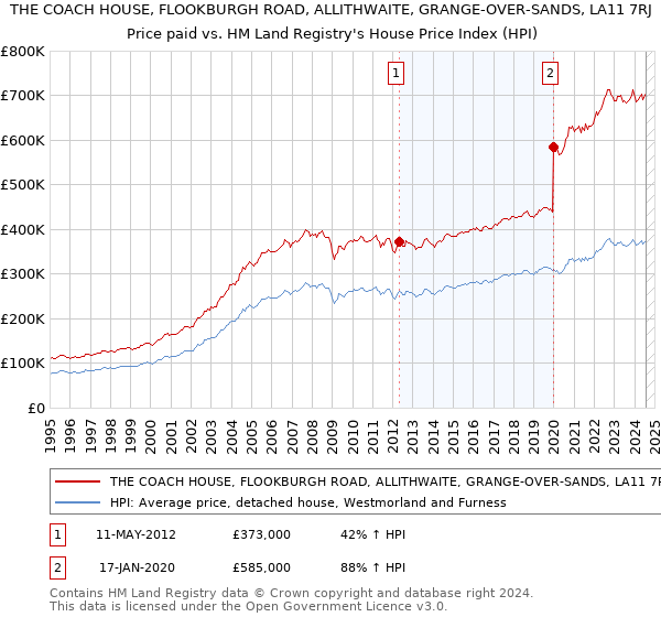 THE COACH HOUSE, FLOOKBURGH ROAD, ALLITHWAITE, GRANGE-OVER-SANDS, LA11 7RJ: Price paid vs HM Land Registry's House Price Index