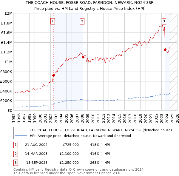 THE COACH HOUSE, FOSSE ROAD, FARNDON, NEWARK, NG24 3SF: Price paid vs HM Land Registry's House Price Index