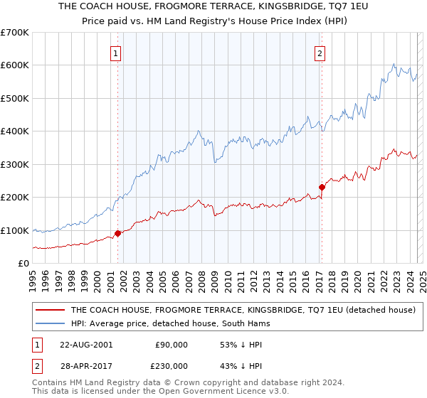 THE COACH HOUSE, FROGMORE TERRACE, KINGSBRIDGE, TQ7 1EU: Price paid vs HM Land Registry's House Price Index