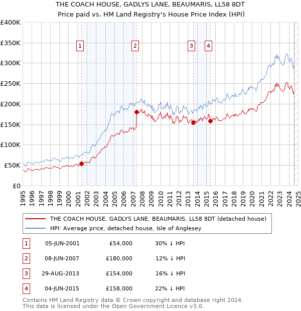 THE COACH HOUSE, GADLYS LANE, BEAUMARIS, LL58 8DT: Price paid vs HM Land Registry's House Price Index