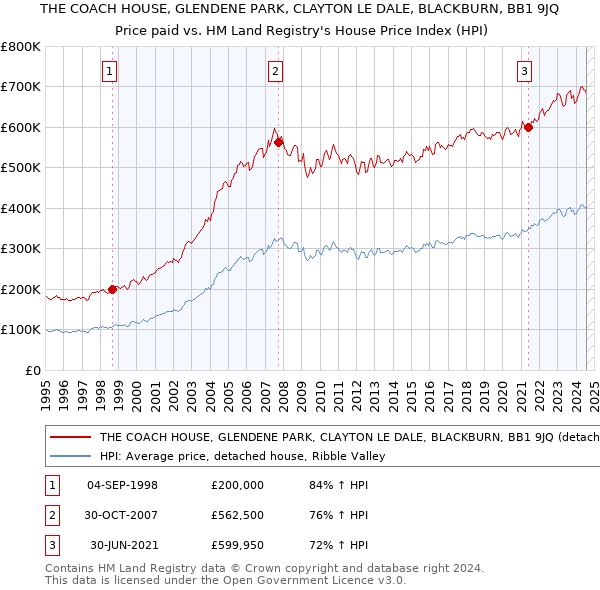 THE COACH HOUSE, GLENDENE PARK, CLAYTON LE DALE, BLACKBURN, BB1 9JQ: Price paid vs HM Land Registry's House Price Index