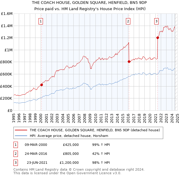 THE COACH HOUSE, GOLDEN SQUARE, HENFIELD, BN5 9DP: Price paid vs HM Land Registry's House Price Index