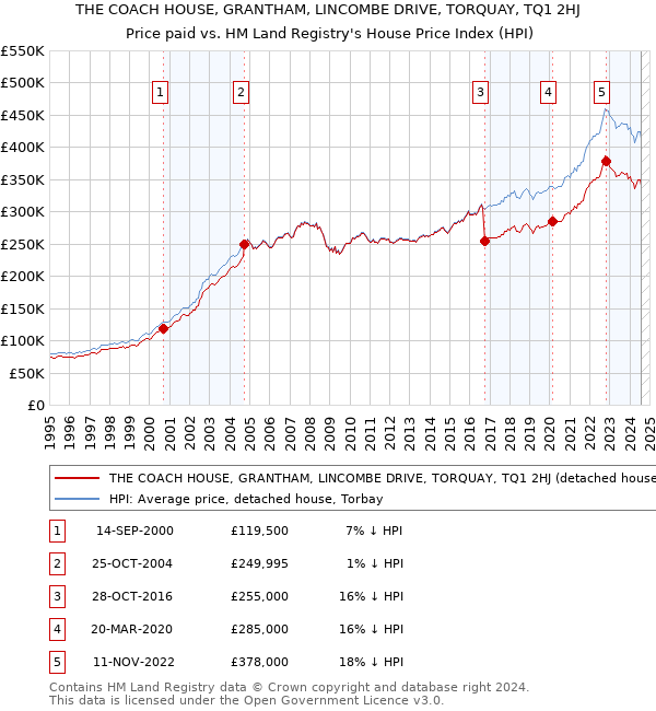 THE COACH HOUSE, GRANTHAM, LINCOMBE DRIVE, TORQUAY, TQ1 2HJ: Price paid vs HM Land Registry's House Price Index