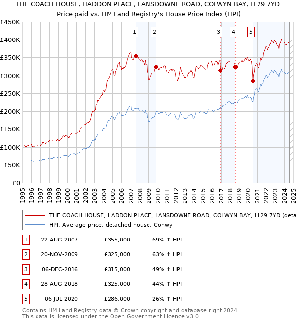 THE COACH HOUSE, HADDON PLACE, LANSDOWNE ROAD, COLWYN BAY, LL29 7YD: Price paid vs HM Land Registry's House Price Index