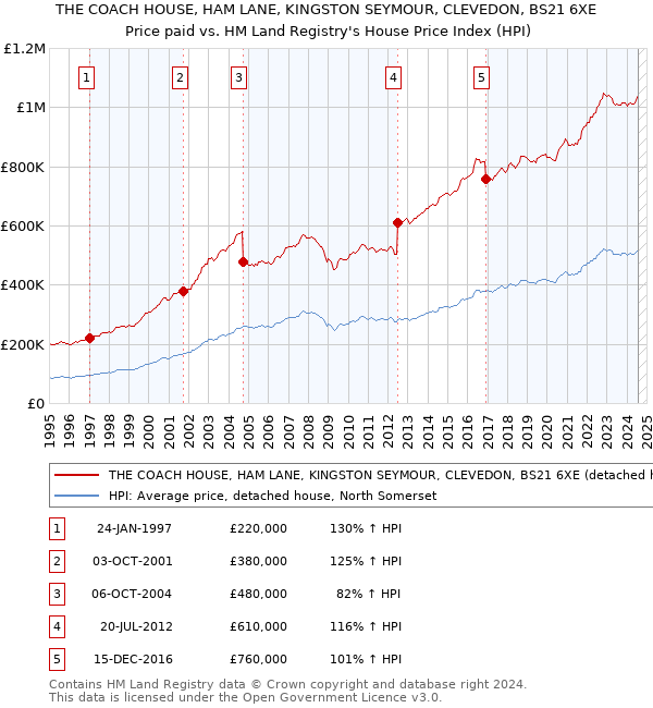 THE COACH HOUSE, HAM LANE, KINGSTON SEYMOUR, CLEVEDON, BS21 6XE: Price paid vs HM Land Registry's House Price Index