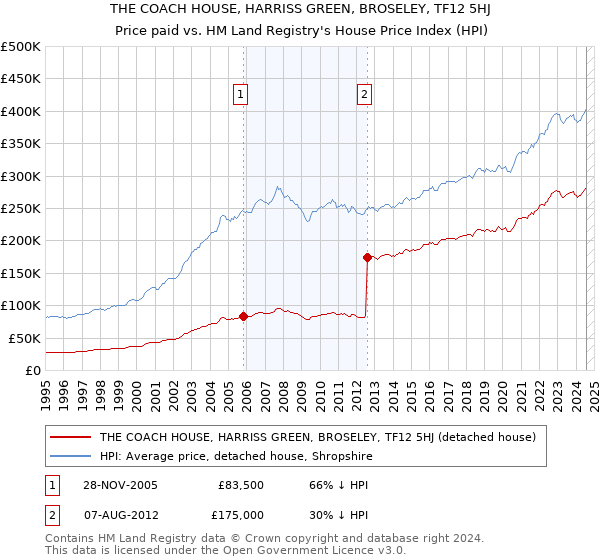 THE COACH HOUSE, HARRISS GREEN, BROSELEY, TF12 5HJ: Price paid vs HM Land Registry's House Price Index