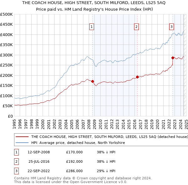 THE COACH HOUSE, HIGH STREET, SOUTH MILFORD, LEEDS, LS25 5AQ: Price paid vs HM Land Registry's House Price Index