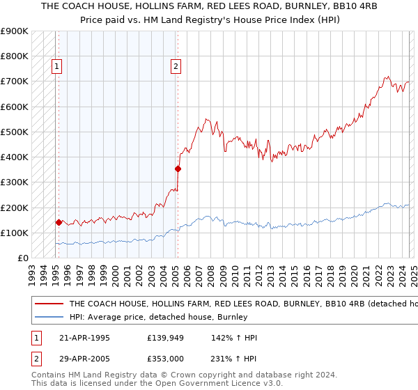 THE COACH HOUSE, HOLLINS FARM, RED LEES ROAD, BURNLEY, BB10 4RB: Price paid vs HM Land Registry's House Price Index