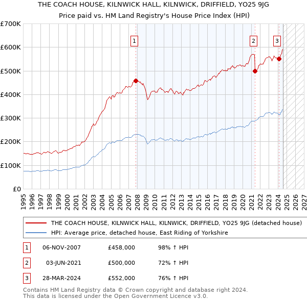 THE COACH HOUSE, KILNWICK HALL, KILNWICK, DRIFFIELD, YO25 9JG: Price paid vs HM Land Registry's House Price Index