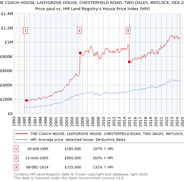 THE COACH HOUSE, LADYGROVE HOUSE, CHESTERFIELD ROAD, TWO DALES, MATLOCK, DE4 2EZ: Price paid vs HM Land Registry's House Price Index