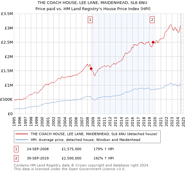 THE COACH HOUSE, LEE LANE, MAIDENHEAD, SL6 6NU: Price paid vs HM Land Registry's House Price Index